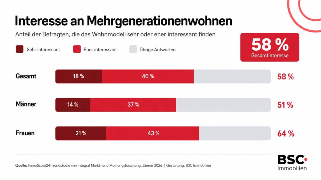 Interesse Mehrgenerationen Wohnen