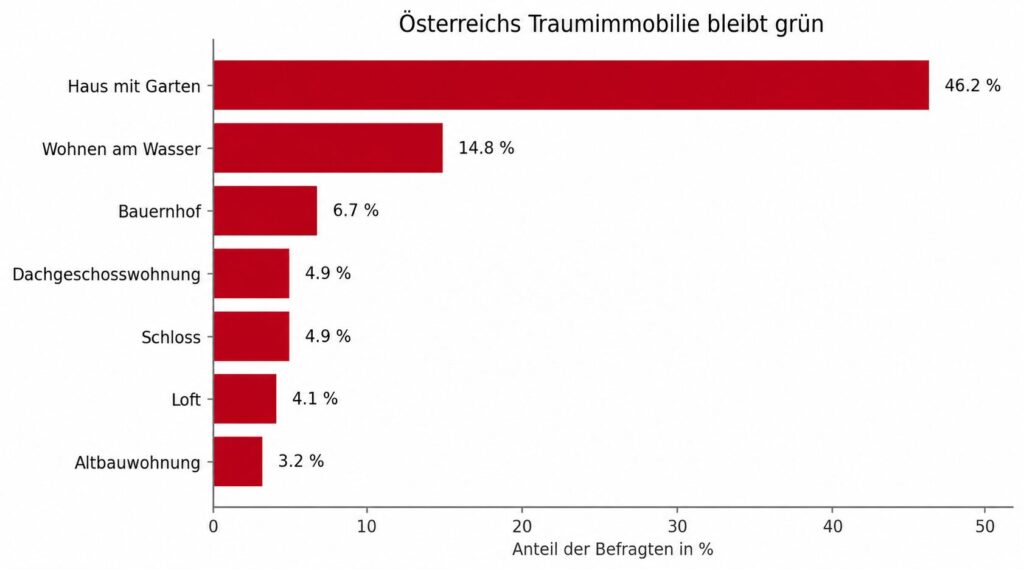 Oesterreichs Traumimmobilie