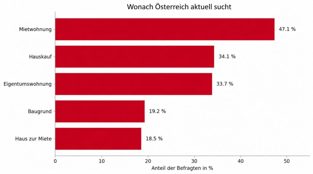 Wonach Oesterreich sucht